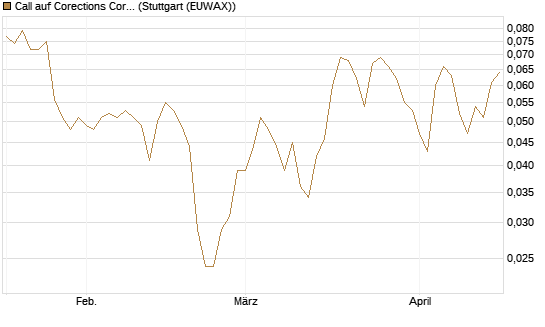 Call auf Corections Corp [J.P. Morgan Structured Products B.V.] Chart