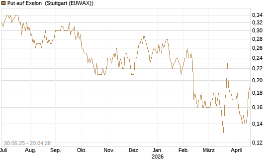 Put auf Exelon [J.P. Morgan Structured Products B.V.] Chart