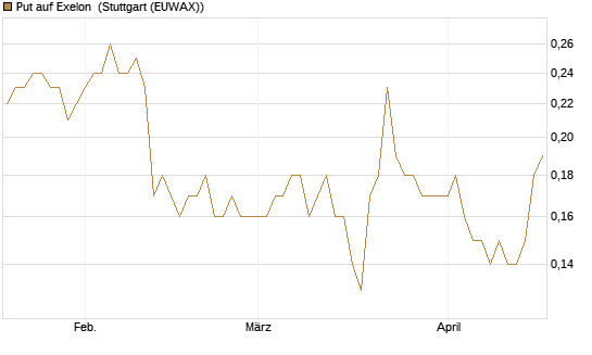 Put auf Exelon [J.P. Morgan Structured Products B.V.] Chart