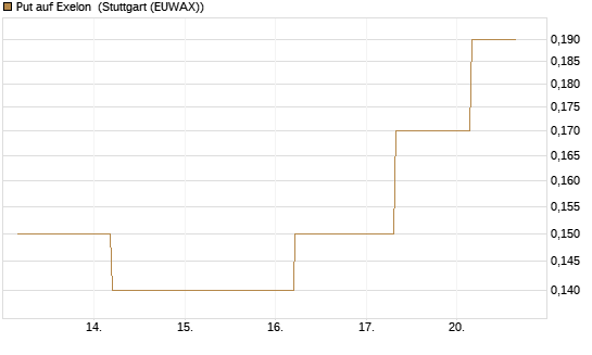 Put auf Exelon [J.P. Morgan Structured Products B.V.] Chart