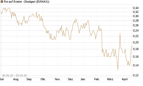 Put auf Exelon [J.P. Morgan Structured Products B.V.] Chart