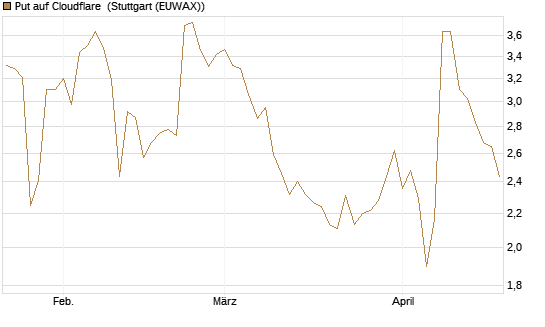 Put auf Cloudflare [J.P. Morgan Structured Products B.V.] Chart