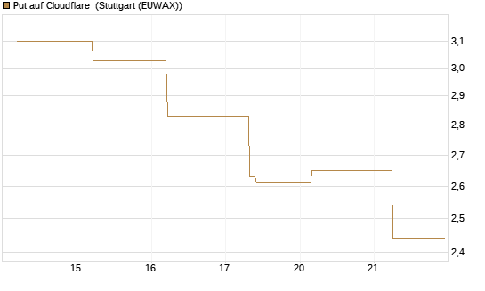 Put auf Cloudflare [J.P. Morgan Structured Products B.V.] Chart