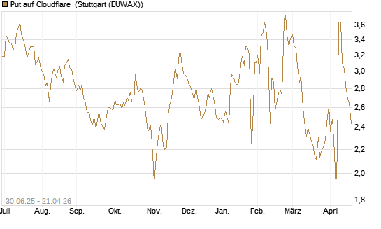 Put auf Cloudflare [J.P. Morgan Structured Products B.V.] Chart