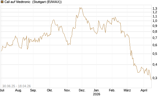 Call auf Medtronic [J.P. Morgan Structured Products B.V.] Chart