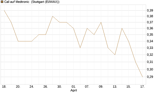 Call auf Medtronic [J.P. Morgan Structured Products B.V.] Chart