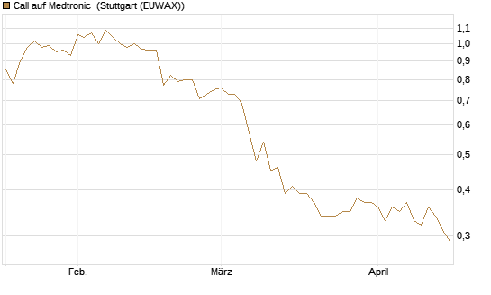 Call auf Medtronic [J.P. Morgan Structured Products B.V.] Chart