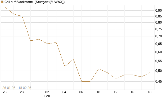 Call auf Blackstone [J.P. Morgan Structured Products B.V.] Chart