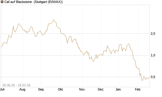Call auf Blackstone [J.P. Morgan Structured Products B.V.] Chart