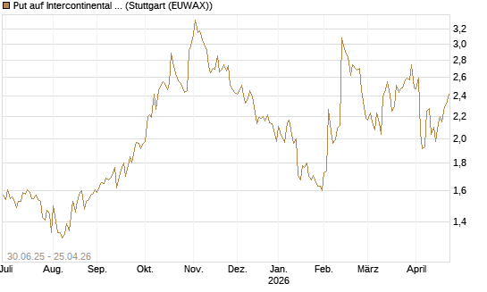 Put auf Intercontinental Exchange [J.P. Morgan Structured Products B.V.] Chart