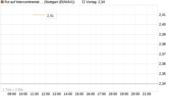 Put auf Intercontinental Exchange [J.P. Morgan Structured Products B.V.] Chart