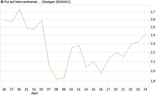 Put auf Intercontinental Exchange [J.P. Morgan Structured Products B.V.] Chart