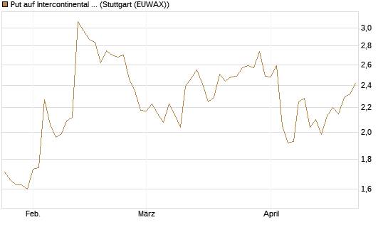 Put auf Intercontinental Exchange [J.P. Morgan Structured Products B.V.] Chart