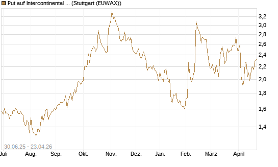 Put auf Intercontinental Exchange [J.P. Morgan Structured Products B.V.] Chart