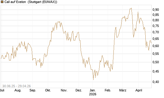 Call auf Exelon [J.P. Morgan Structured Products B.V.] Chart