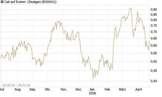 Call auf Exelon [J.P. Morgan Structured Products B.V.] Chart