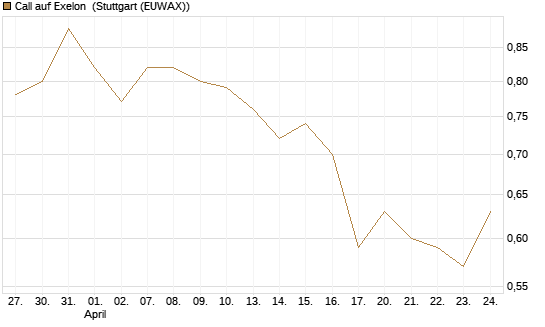 Call auf Exelon [J.P. Morgan Structured Products B.V.] Chart