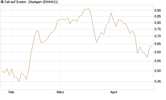 Call auf Exelon [J.P. Morgan Structured Products B.V.] Chart