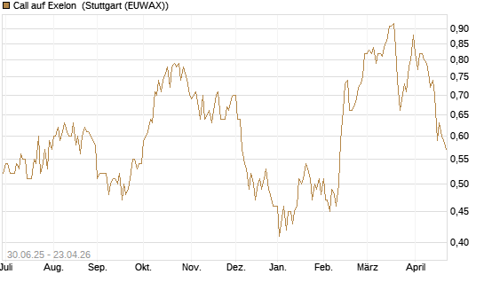 Call auf Exelon [J.P. Morgan Structured Products B.V.] Chart