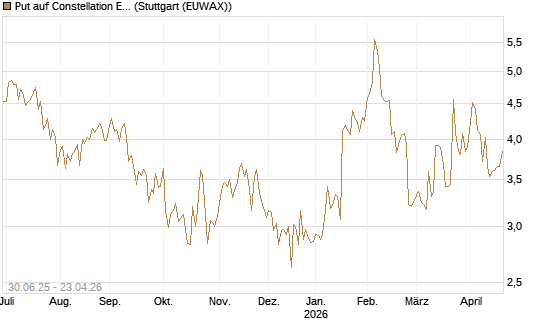 Put auf Constellation Energy [J.P. Morgan Structured Products B.V.] Chart