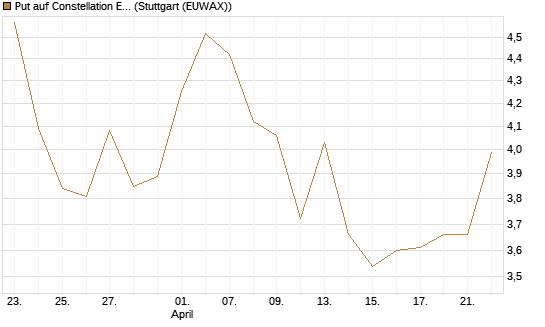 Put auf Constellation Energy [J.P. Morgan Structured Products B.V.] Chart