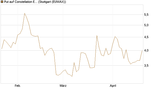 Put auf Constellation Energy [J.P. Morgan Structured Products B.V.] Chart