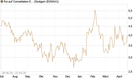 Put auf Constellation Energy [J.P. Morgan Structured Products B.V.] Chart
