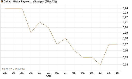 Call auf Global Payments [J.P. Morgan Structured Products B.V.] Chart