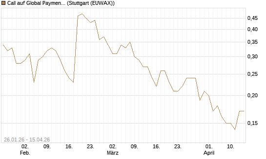 Call auf Global Payments [J.P. Morgan Structured Products B.V.] Chart