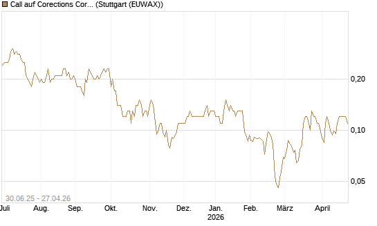 Call auf Corections Corp [J.P. Morgan Structured Products B.V.] Chart