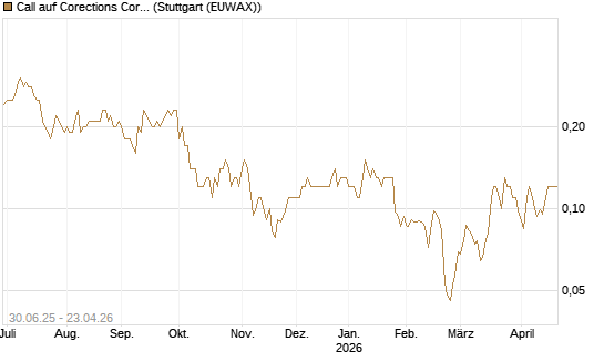 Call auf Corections Corp [J.P. Morgan Structured Products B.V.] Chart