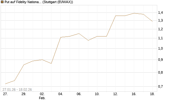 Put auf Fidelity National Information Services [J.P. Morgan Structured Products B.V.] Chart