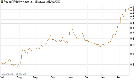 Put auf Fidelity National Information Services [J.P. Morgan Structured Products B.V.] Chart