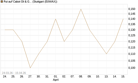 Put auf Cabot Oil & Gas [J.P. Morgan Structured Products B.V.] Chart