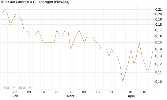 Put auf Cabot Oil & Gas [J.P. Morgan Structured Products B.V.] Chart
