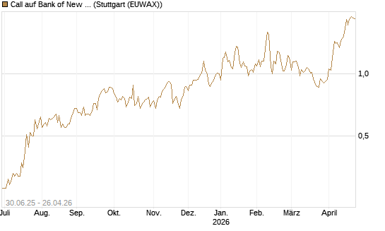 Call auf Bank of New York [J.P. Morgan Structured Products B.V.] Chart