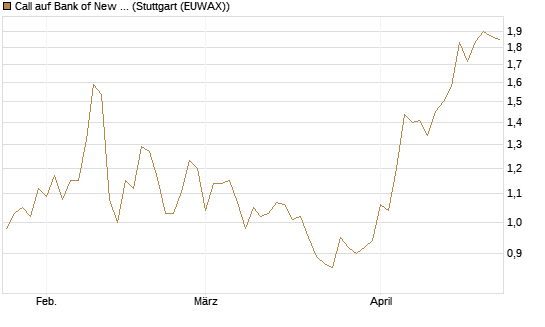 Call auf Bank of New York [J.P. Morgan Structured Products B.V.] Chart