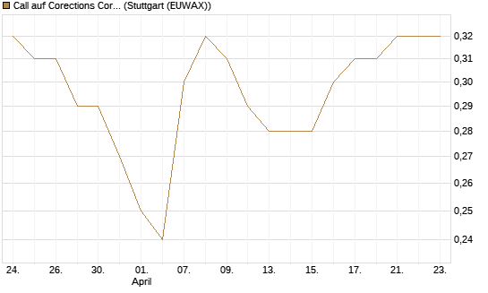 Call auf Corections Corp [J.P. Morgan Structured Products B.V.] Chart