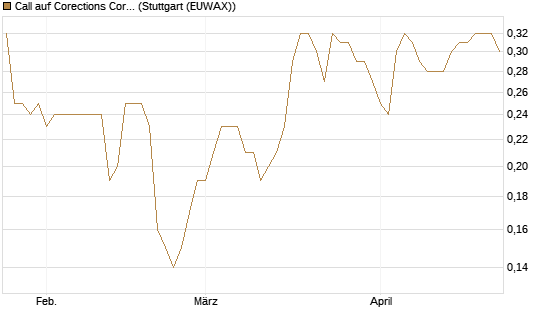 Call auf Corections Corp [J.P. Morgan Structured Products B.V.] Chart