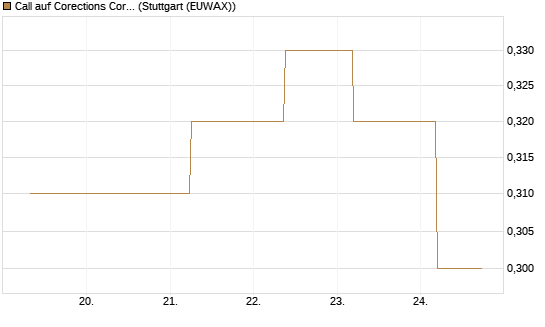 Call auf Corections Corp [J.P. Morgan Structured Products B.V.] Chart