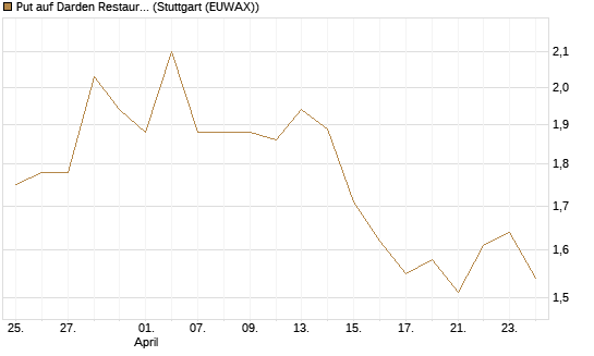 Put auf Darden Restaurants [J.P. Morgan Structured Products B.V.] Chart