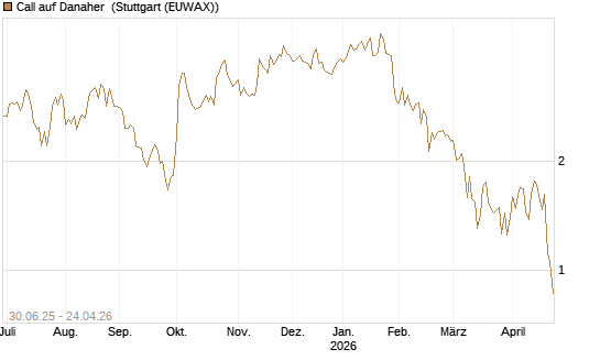 Call auf Danaher [J.P. Morgan Structured Products B.V.] Chart