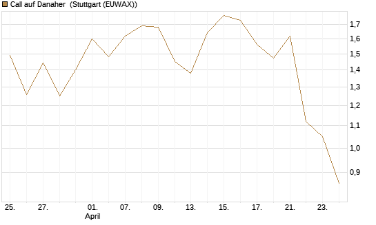 Call auf Danaher [J.P. Morgan Structured Products B.V.] Chart