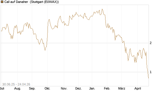 Call auf Danaher [J.P. Morgan Structured Products B.V.] Chart