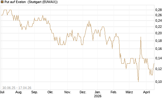 Put auf Exelon [J.P. Morgan Structured Products B.V.] Chart