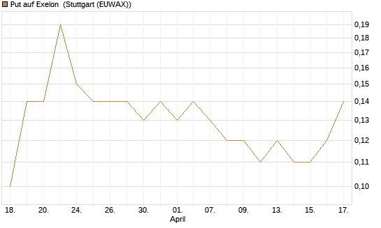 Put auf Exelon [J.P. Morgan Structured Products B.V.] Chart