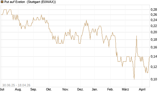 Put auf Exelon [J.P. Morgan Structured Products B.V.] Chart