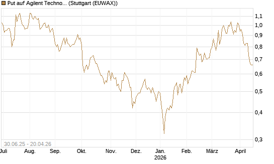 Put auf Agilent Technologies [J.P. Morgan Structured Products B.V.] Chart