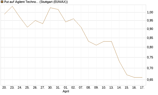 Put auf Agilent Technologies [J.P. Morgan Structured Products B.V.] Chart