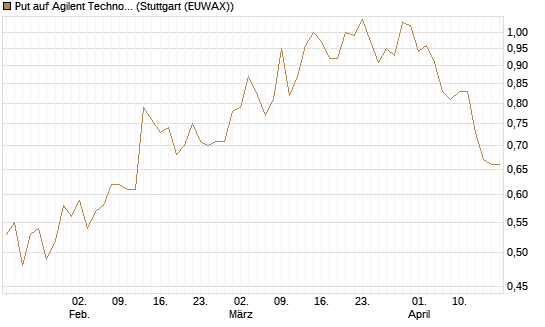 Put auf Agilent Technologies [J.P. Morgan Structured Products B.V.] Chart